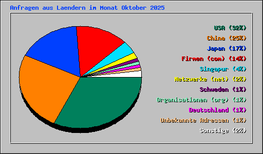 Anfragen aus Laendern im Monat Oktober 2025