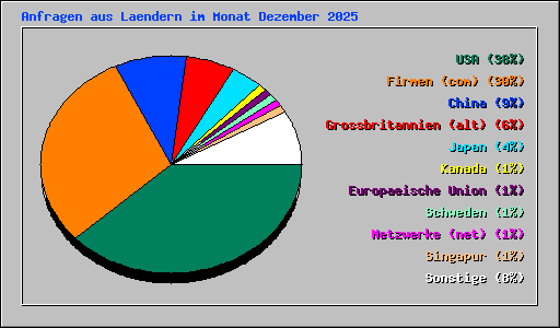 Anfragen aus Laendern im Monat Dezember 2025