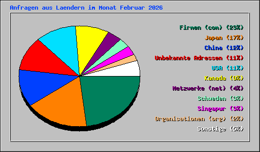 Anfragen aus Laendern im Monat Februar 2026
