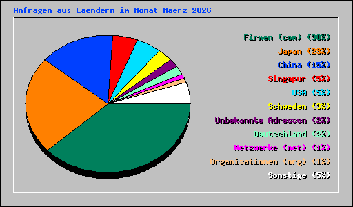 Anfragen aus Laendern im Monat Maerz 2026