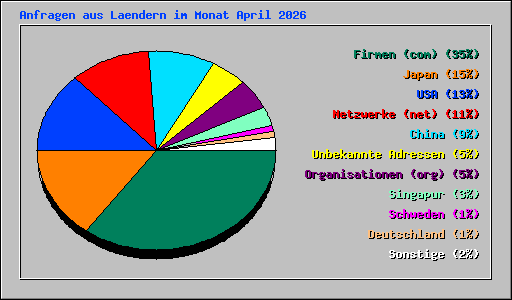 Anfragen aus Laendern im Monat April 2026