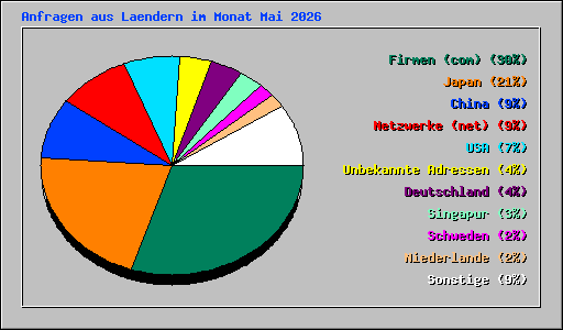 Anfragen aus Laendern im Monat Mai 2026