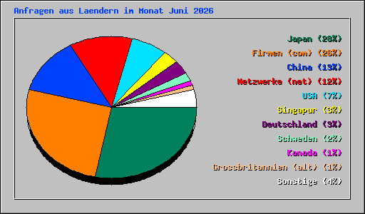 Anfragen aus Laendern im Monat Juni 2026