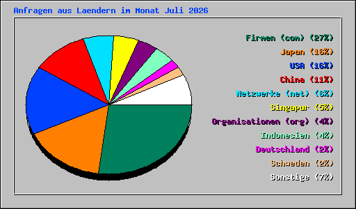 Anfragen aus Laendern im Monat Juli 2026