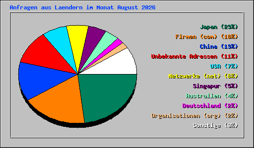 Anfragen aus Laendern im Monat August 2026