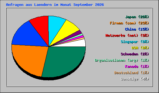 Anfragen aus Laendern im Monat September 2026