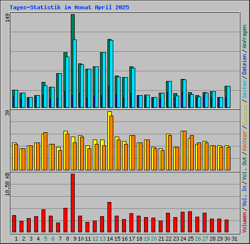 Tages-Statistik im Monat April 2025