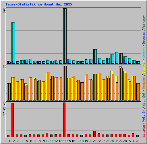 Tages-Statistik im Monat Mai 2025