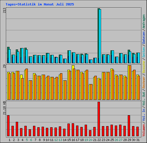 Tages-Statistik im Monat Juli 2025