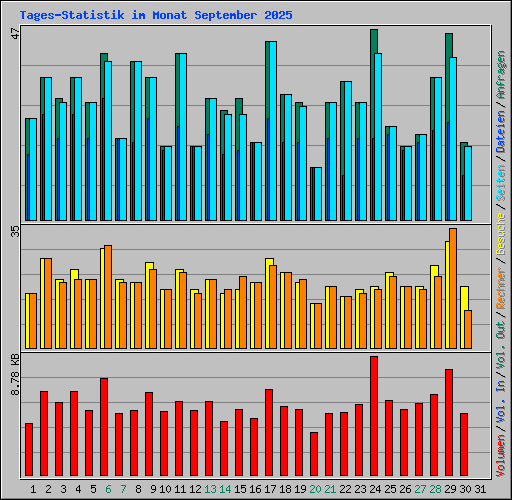 Tages-Statistik im Monat September 2025