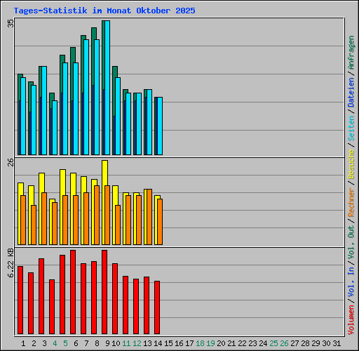 Tages-Statistik im Monat Oktober 2025