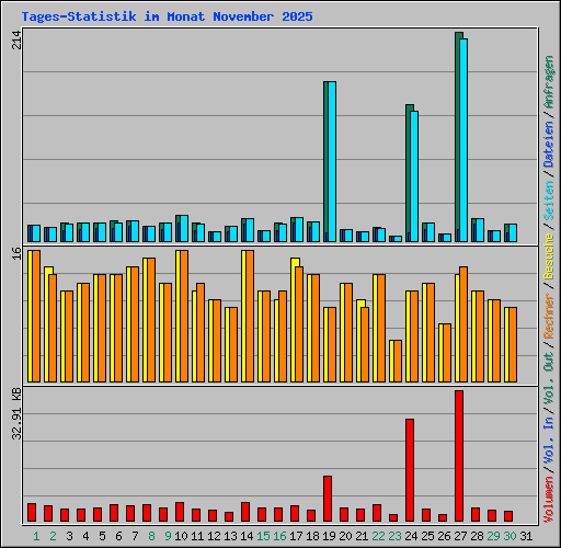 Tages-Statistik im Monat November 2025