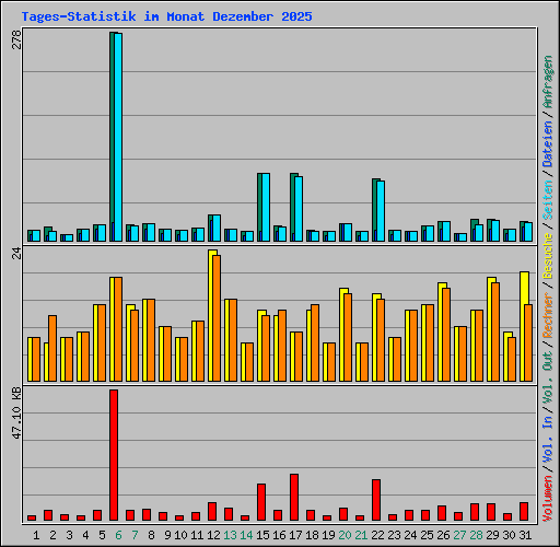 Tages-Statistik im Monat Dezember 2025