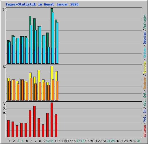 Tages-Statistik im Monat Januar 2026