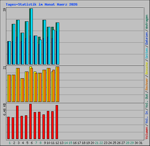 Tages-Statistik im Monat Maerz 2026