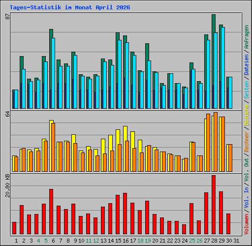 Tages-Statistik im Monat April 2026