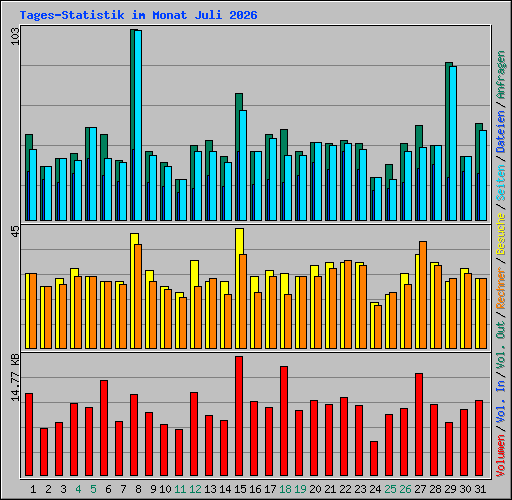 Tages-Statistik im Monat Juli 2026