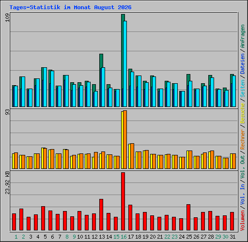 Tages-Statistik im Monat August 2026
