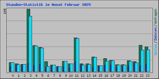 Stunden-Statistik im Monat Februar 2025