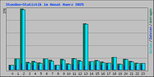 Stunden-Statistik im Monat Maerz 2025