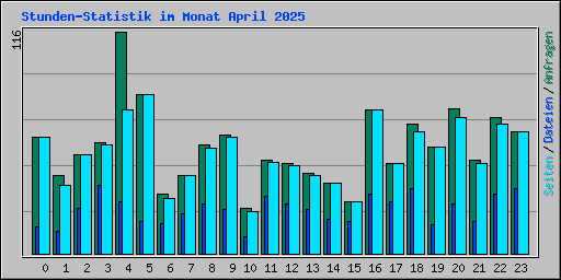 Stunden-Statistik im Monat April 2025