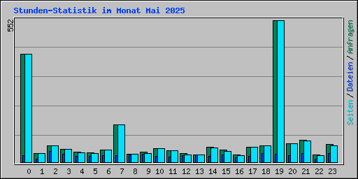 Stunden-Statistik im Monat Mai 2025
