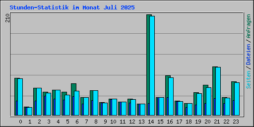 Stunden-Statistik im Monat Juli 2025