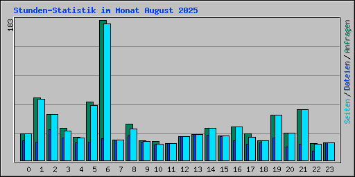 Stunden-Statistik im Monat August 2025