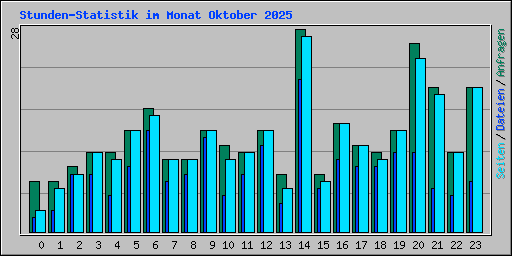Stunden-Statistik im Monat Oktober 2025