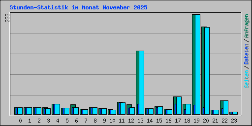 Stunden-Statistik im Monat November 2025