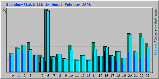 Stunden-Statistik im Monat Februar 2026
