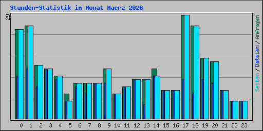 Stunden-Statistik im Monat Maerz 2026
