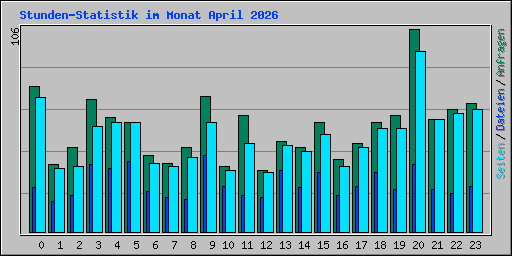 Stunden-Statistik im Monat April 2026
