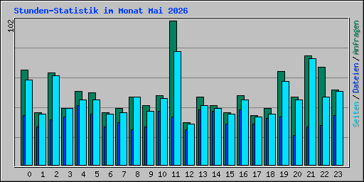 Stunden-Statistik im Monat Mai 2026