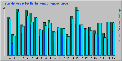 Stunden-Statistik im Monat August 2026