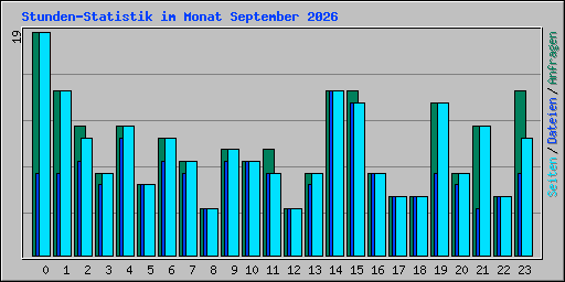 Stunden-Statistik im Monat September 2026