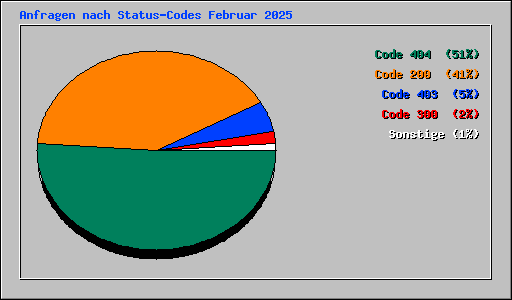 Anfragen nach Status-Codes Februar 2025