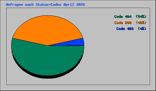 Anfragen nach Status-Codes April 2025