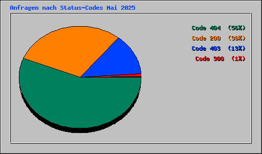 Anfragen nach Status-Codes Mai 2025