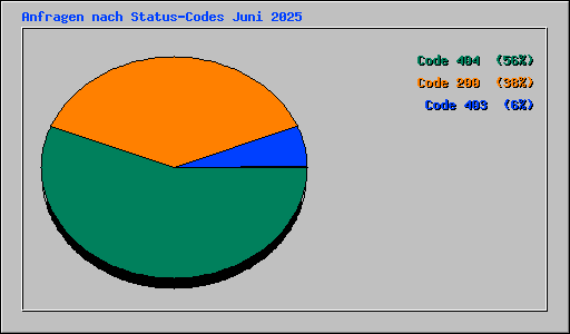 Anfragen nach Status-Codes Juni 2025