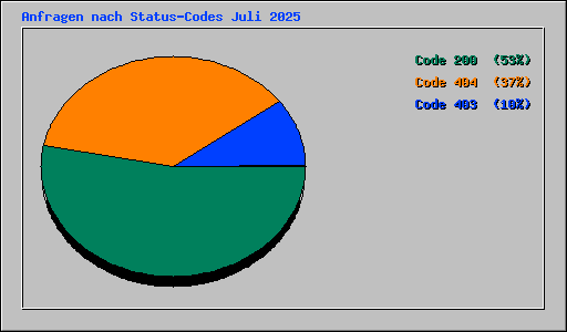 Anfragen nach Status-Codes Juli 2025