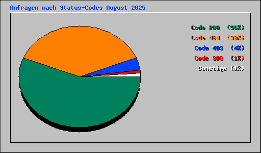 Anfragen nach Status-Codes August 2025