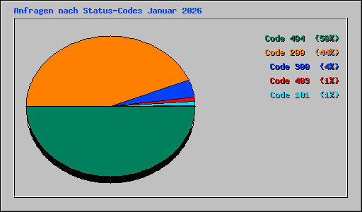 Anfragen nach Status-Codes Januar 2026