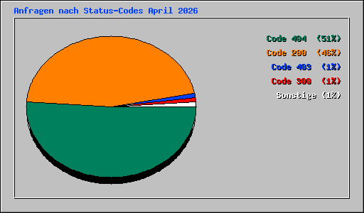 Anfragen nach Status-Codes April 2026