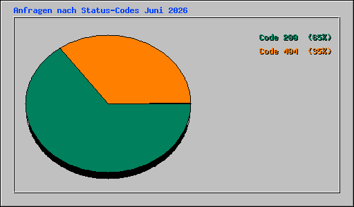 Anfragen nach Status-Codes Juni 2026