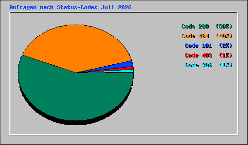 Anfragen nach Status-Codes Juli 2026