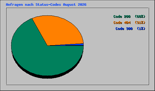 Anfragen nach Status-Codes August 2026