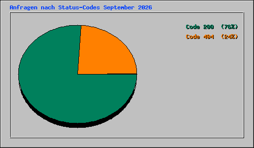 Anfragen nach Status-Codes September 2026