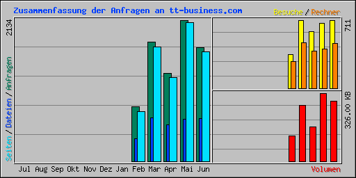 Zusammenfassung der Anfragen an tt-business.com